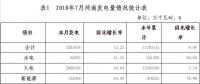 2018年7月河南省電力供需情況：全社會用電量357.80億千瓦時(shí) 同比增長9.08%