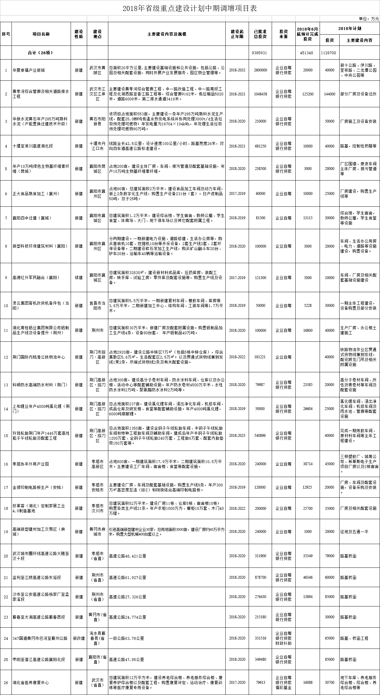 調(diào)減2個(gè)風(fēng)電項(xiàng)目！湖北省2018年省級(jí)重點(diǎn)建設(shè)計(jì)劃中期調(diào)整【全名單】