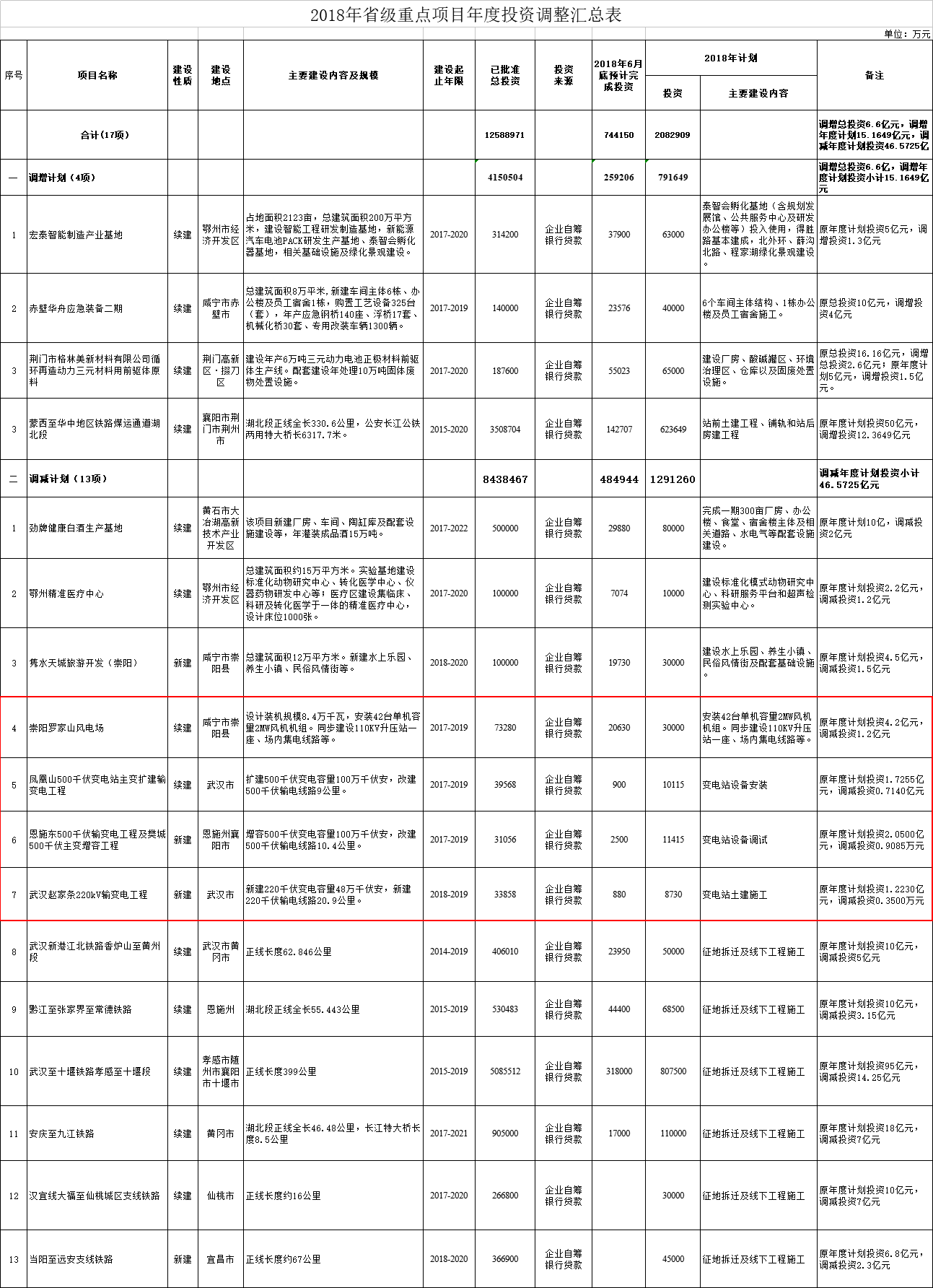 調(diào)減2個(gè)風(fēng)電項(xiàng)目！湖北省2018年省級(jí)重點(diǎn)建設(shè)計(jì)劃中期調(diào)整【全名單】