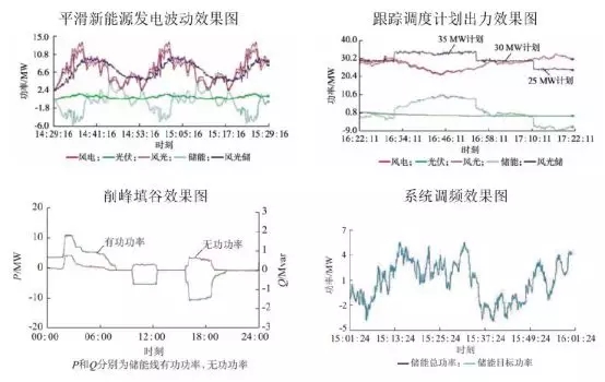 可再生能源并網(wǎng)：風(fēng)、光消納需要儲(chǔ)能保駕護(hù)航