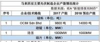 哪些光伏企業(yè)在馬來(lái)西亞建了廠？產(chǎn)能如何？