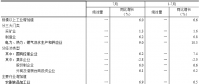 統(tǒng)計局：2018年7月份電力、熱力生產和供應業(yè)增長8.8%