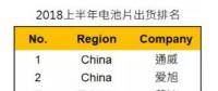 2018上半年太陽(yáng)能電池片出貨排名出爐