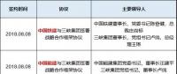 五家建筑央企連續(xù)與三峽集團(tuán)簽署戰(zhàn)略協(xié)議 要放什么大招？
