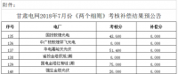 7月甘肅“兩個細(xì)則”考核補償結(jié)果預(yù)公告（光伏）