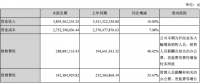 陽(yáng)光電源上半年凈利潤(rùn)3.83億元，同比增長(zhǎng)3.75%