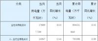 湖南2018年7月份全社會(huì)用電量同比增長16.10%（附各行業(yè)用電量當(dāng)月及累計(jì)增長情況）