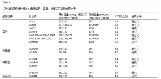 鋰離子電池正極材料的現(xiàn)在和未來，拿走不謝！