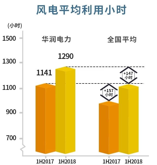 風(fēng)電主導(dǎo)！華潤(rùn)電力可再生能源盈利首次超越火電