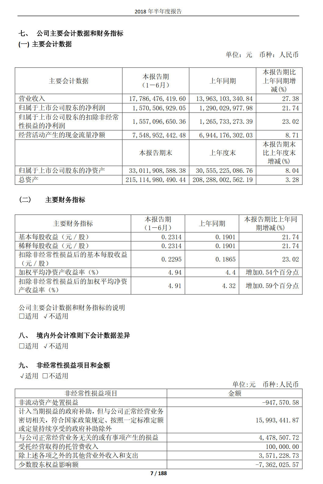 國投電力發(fā)布2018年半年報：風電設(shè)備利用小時數(shù)達1143小時