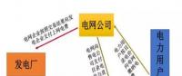 江西售電概況： 狼多肉少，98%是園區(qū)中小用戶