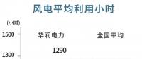 華潤電力可再生能源盈利首次超越火電！