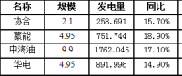 二連浩特市7月風(fēng)電發(fā)電量3664.476萬千瓦時，同比增長16.8％