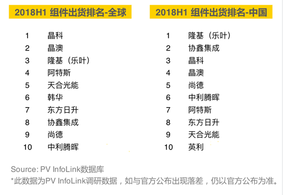 2018上半年組件出貨排名出爐：晶科全球第一，隆基中國(guó)第一