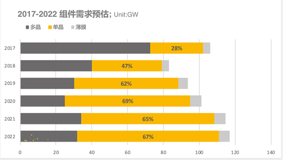 2018上半年組件出貨排名出爐：晶科全球第一，隆基中國(guó)第一
