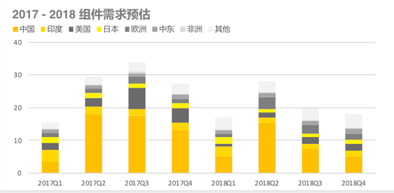 2018上半年組件出貨排名出爐：晶科全球第一，隆基中國(guó)第一