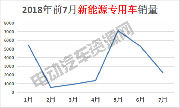 7月新能源專用車總銷量榜單：瑞馳新能源奪冠，微面、輕卡市場火爆