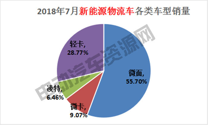 7月新能源專用車總銷量榜單：瑞馳新能源奪冠，微面、輕卡市場火爆