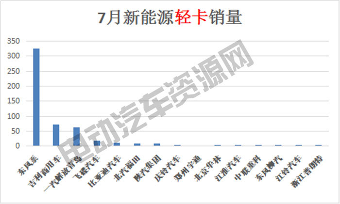 7月新能源專用車總銷量榜單：瑞馳新能源奪冠，微面、輕卡市場火爆