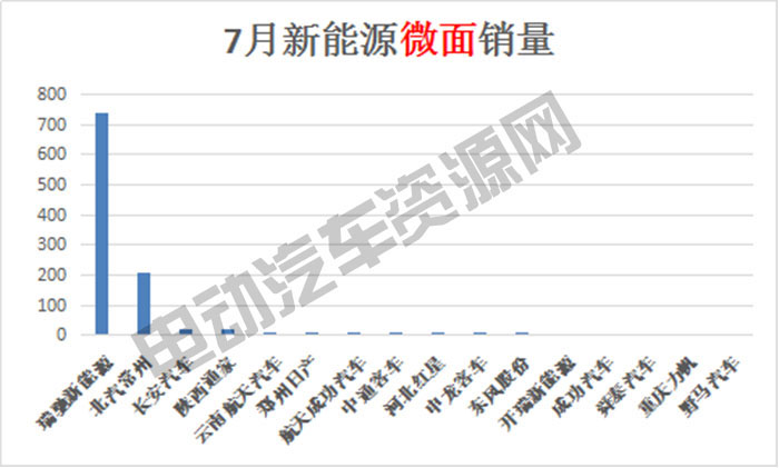 7月新能源專用車總銷量榜單：瑞馳新能源奪冠，微面、輕卡市場火爆