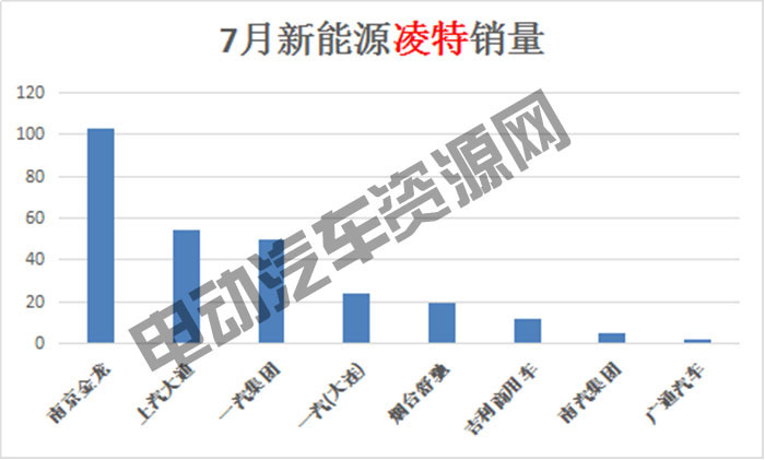7月新能源專用車總銷量榜單：瑞馳新能源奪冠，微面、輕卡市場火爆