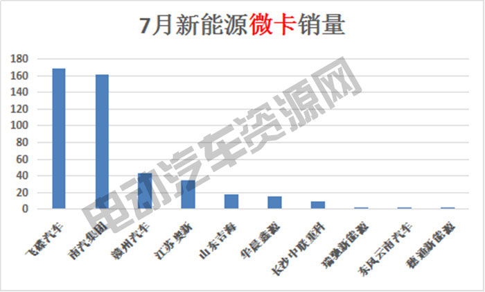 7月新能源專用車總銷量榜單：瑞馳新能源奪冠，微面、輕卡市場火爆
