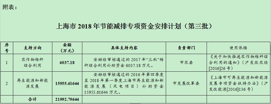 風(fēng)電補助資金1.59億！上海下達2018年（第三批）節(jié)能減排專項資金安排計劃