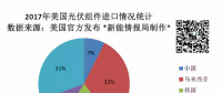 美國一年到底從中國買了多少光伏組件？