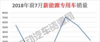 7月新能源專用車總銷量榜單：瑞馳新能源奪冠，微面、輕卡市場火爆