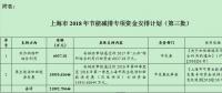 風(fēng)電補(bǔ)助資金1.59億！上海下達(dá)2018年（第三批）節(jié)能減排專(zhuān)項(xiàng)資金安排計(jì)劃