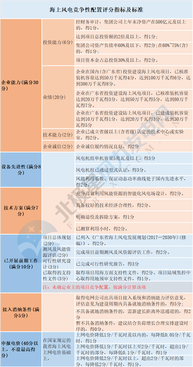 風(fēng)電“領(lǐng)跑者”來襲！風(fēng)電競(jìng)爭(zhēng)性項(xiàng)目到底該如何配置已有標(biāo)準(zhǔn)細(xì)則