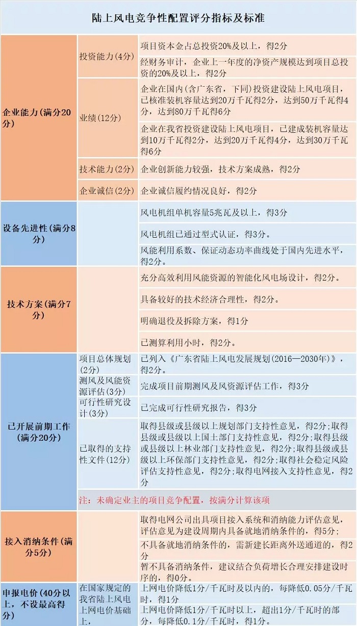 風(fēng)電“領(lǐng)跑者”來襲！風(fēng)電競(jìng)爭(zhēng)性項(xiàng)目到底該如何配置已有標(biāo)準(zhǔn)細(xì)則
