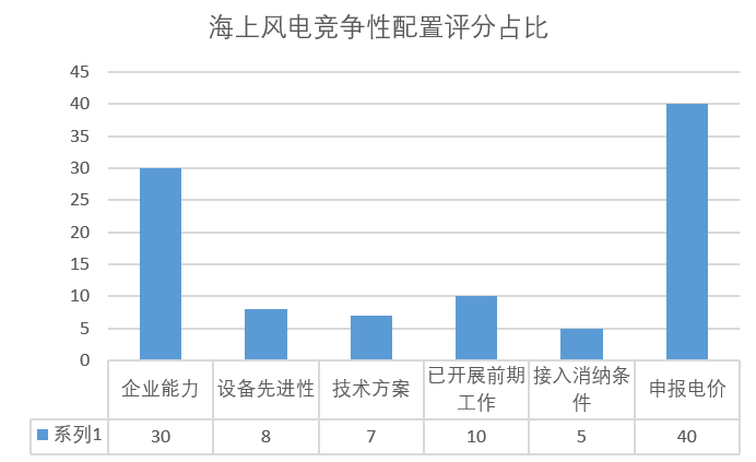 風(fēng)電“領(lǐng)跑者”來襲！風(fēng)電競(jìng)爭(zhēng)性項(xiàng)目到底該如何配置已有標(biāo)準(zhǔn)細(xì)則