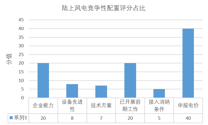 風(fēng)電“領(lǐng)跑者”來襲！風(fēng)電競(jìng)爭(zhēng)性項(xiàng)目到底該如何配置已有標(biāo)準(zhǔn)細(xì)則