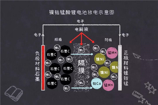 鎳鈷錳鎳鈷鋁三元鋰電池是什么鬼？