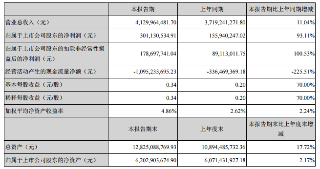 上市企業(yè)財(cái)報(bào)