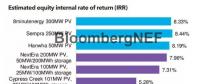 BNEF|評析美國內(nèi)華達(dá)州價(jià)格創(chuàng)新低的光伏購電協(xié)議