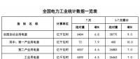 國家能源局發(fā)布1-7月份全國電力工業(yè)統(tǒng)計(jì)數(shù)據(jù)