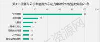 311批新車公示配套電池電機(jī)企業(yè)排行 寧德時代中車時代分居榜首