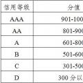廣東發(fā)布電力市場交易信用評價管理辦法(試行)：采用“四等六級制” D級市場主體或遭強制退市