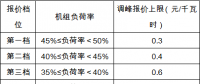 政策｜安徽：深度調(diào)峰費(fèi)用由火、水、風(fēng)、光伏電站和跨省區(qū)聯(lián)絡(luò)線共同分?jǐn)?></a></div>
                                        <h3><a href=