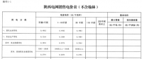 陜西電網第四次降電價：一般工商業(yè)目錄銷售電價和輸配電價均降1分/千瓦時