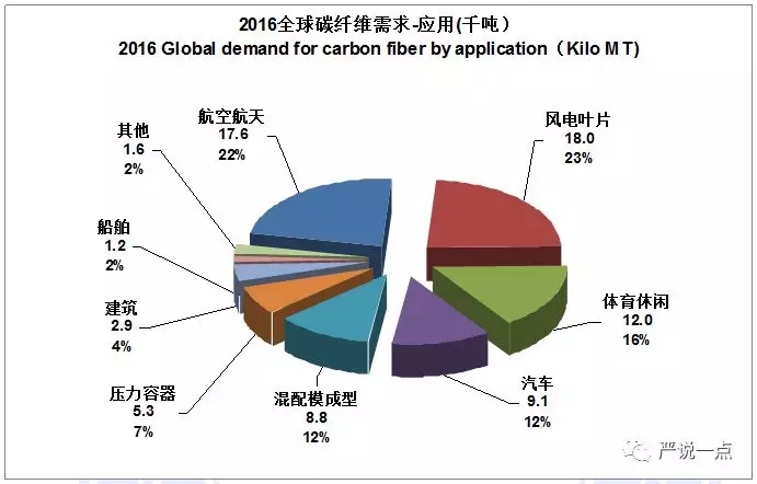 為什么風電成了碳纖維應用的突破口？