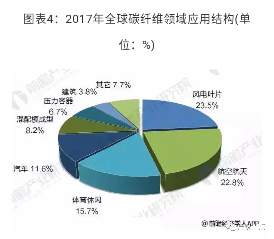 為什么風電成了碳纖維應用的突破口？
