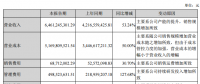 中環(huán)股份上半年凈利潤3億，同比增長9.49%
