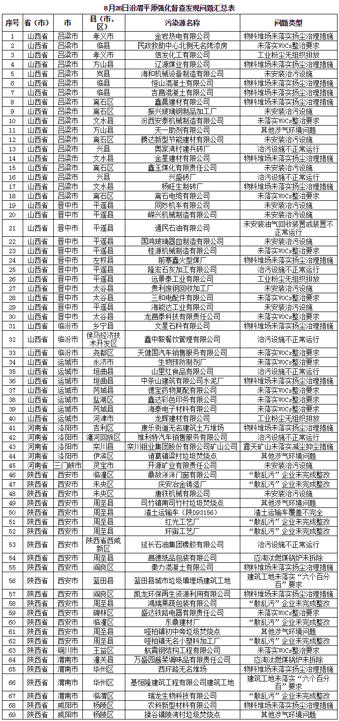 京津冀及周邊發(fā)現(xiàn)涉氣環(huán)境問(wèn)題43個(gè)