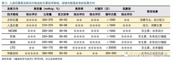 負(fù)極材料：小而美的行業(yè)，以技術(shù)與產(chǎn)品為核心