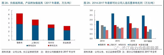 負(fù)極材料：小而美的行業(yè)，以技術(shù)與產(chǎn)品為核心