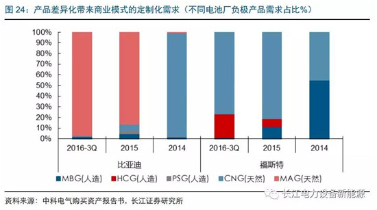 負(fù)極材料：小而美的行業(yè)，以技術(shù)與產(chǎn)品為核心