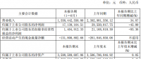 億晶光電半年凈利潤1714萬，同比下降42%